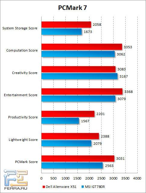 Результаты Dell Alienware X51 в PCMark 7