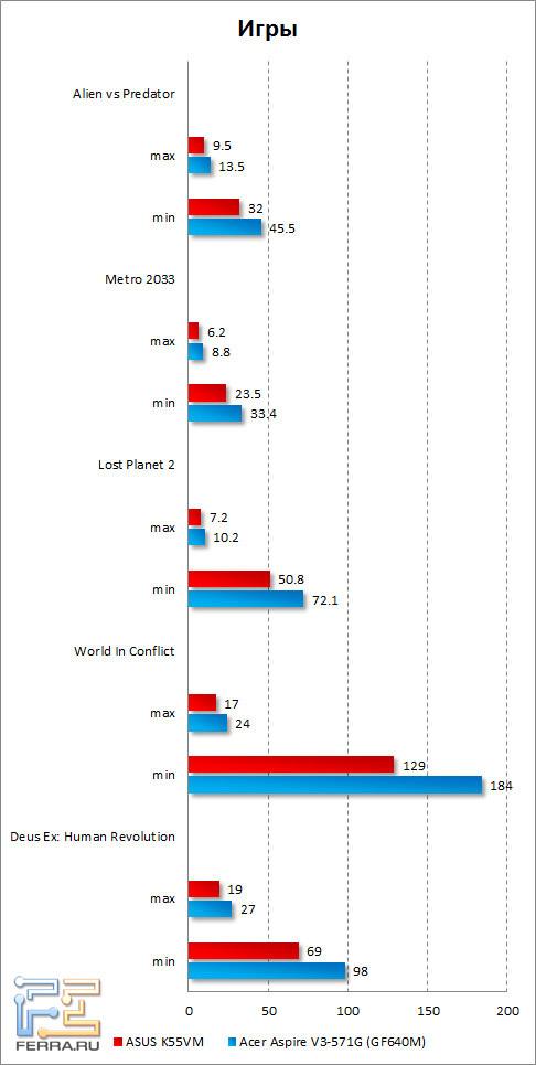 Результаты тестирования ASUS K55VM в играх