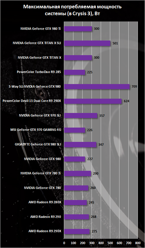 Потребление энергии NVIDIA GeForce GTX 980 Ti (тестовый стенд)