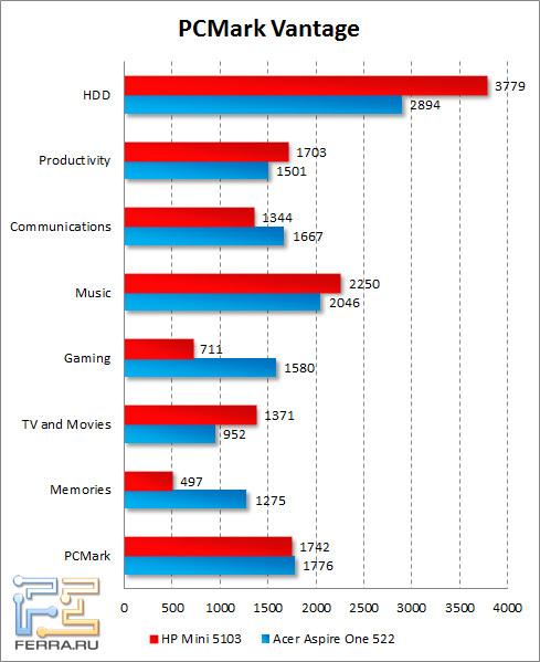 Результаты HP Mini 5103 в PCMark Vantage