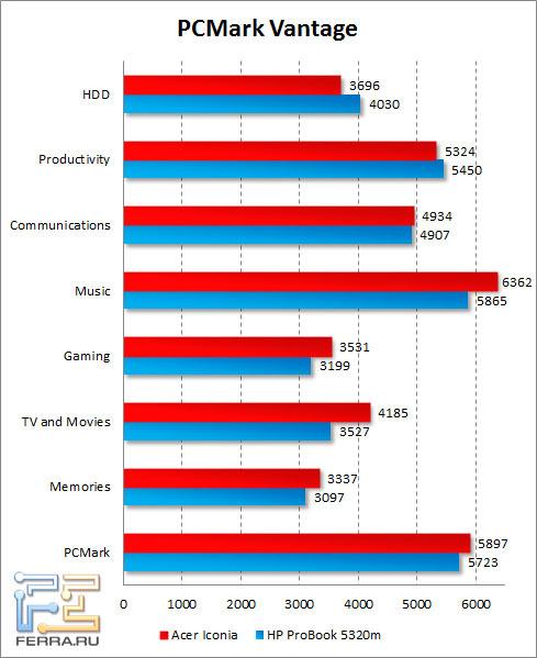 Результаты Acer Iconia в PCMark Vantage