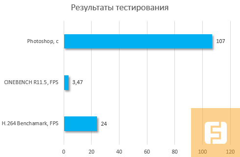 Результаты тестирования BIOSTAR Hi-Fi A88W 3D