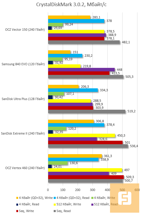 Сводная таблица результатов SanDisk Ultra Plus и Extreme II в тесте CrystalDiskMark