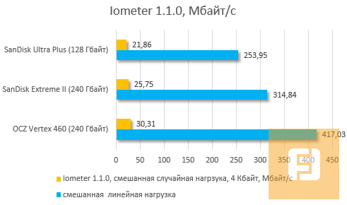 IOmeter 1.1.0, смешанные нагрузки