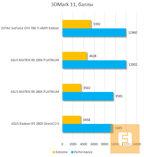 Результаты тестирования ASUS ROG MATRIX R9 290X PLATINUM, 3DMark 11