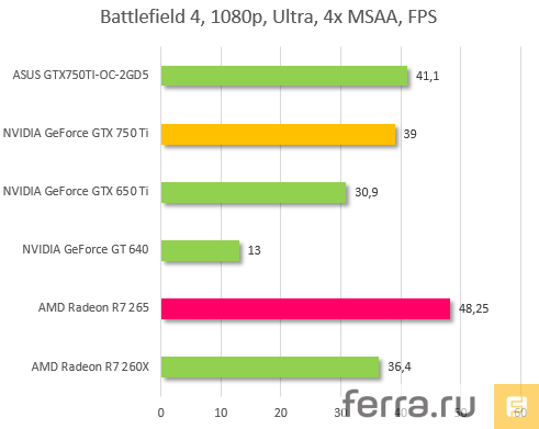 Результаты тестирования NVIDIA GeForce GTX 750 Ti, Battlefield 4
