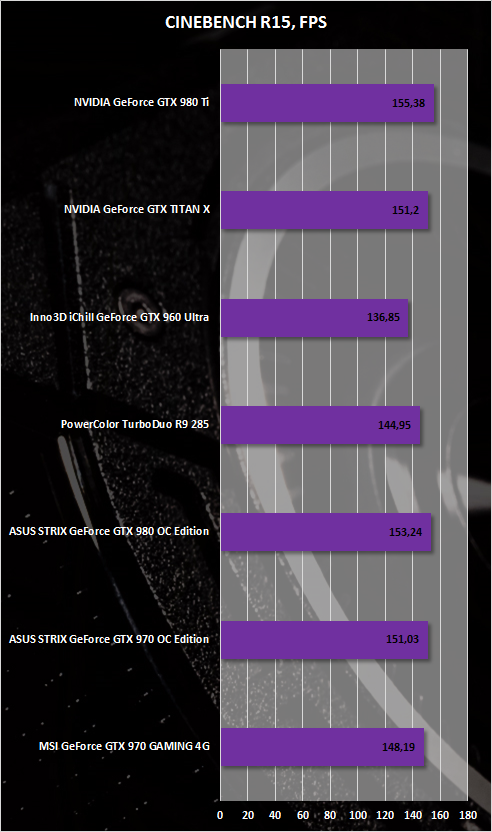 Результаты тестирования NVIDIA GeForce GTX 980 Ti в CINEBENCH R15