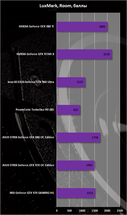 Результаты тестирования NVIDIA GeForce GTX 980 Ti в LuxMark