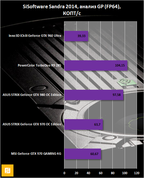 Результаты тестирования NVIDIA GeForce GTX 960 в SiSoftware Sandra 2014