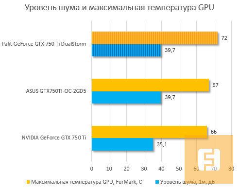 Температура и шум Palit GeForce GTX 750 Ti