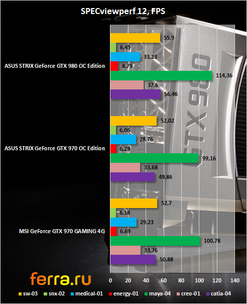 Результаты тестирования NVIDIA GeForce GTX 980 в SPECviewperf 12