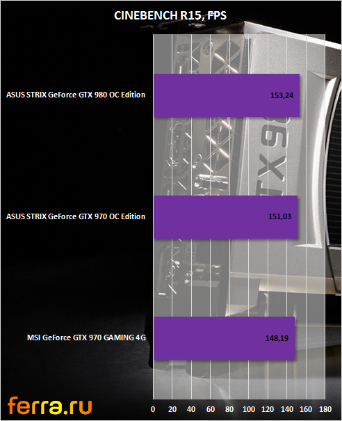 Результаты тестирования NVIDIA GeForce GTX 980 в CINEBENCH R15