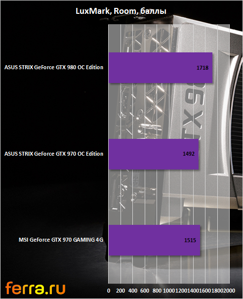 Результаты тестирования NVIDIA GeForce GTX 980 в LuxMark