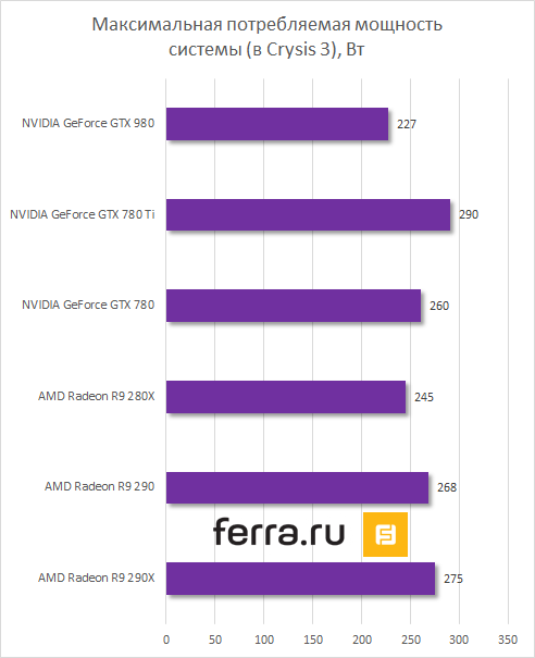 Потребление энергии системы вместе с NVIDIA GeForce GTX 980 в Crysis 3