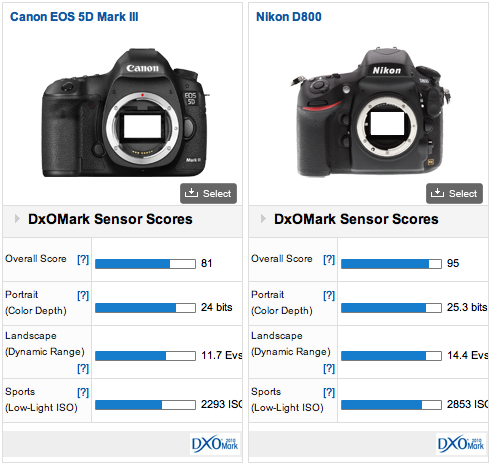 Результаты тестирования камер Nikon D800 и Canon EOS 5D Mark III специалистами DXO Mark
