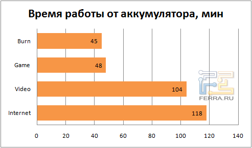 Время работы ноутбука ASUS G55Vw от аккумулятора