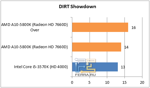 Результаты тестирования в Dirt Showdown