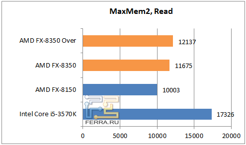 Результаты тестирования процессора AMD FX-8350 в MaxMem2, чтение