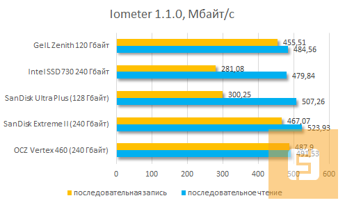 Результаты тестирования GeIL Zenith S3 120 Гбайт в Iometer