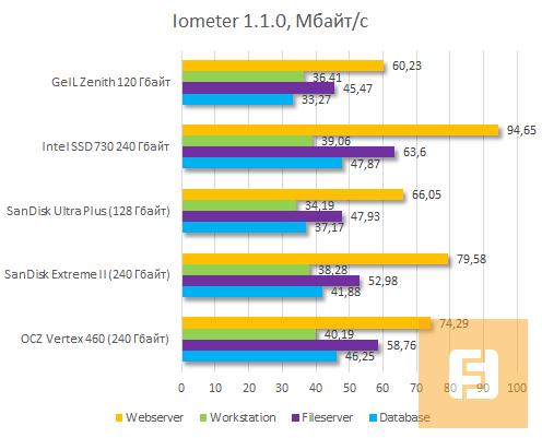 Результаты тестирования GeIL Zenith S3 120 Гбайт в Iometer