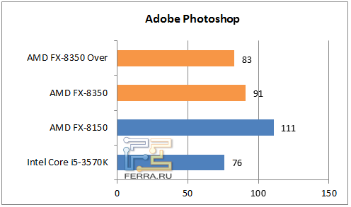 Результаты тестирования процессора AMD FX-8350 в Adobe Photoshop