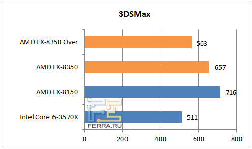 Результаты тестирования процессора AMD FX-8350 в 3DSMax