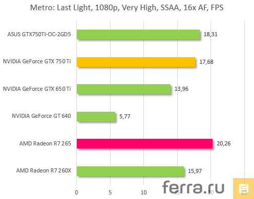 Результаты тестирования NVIDIA GeForce GTX 750 Ti, Metro: Last Light