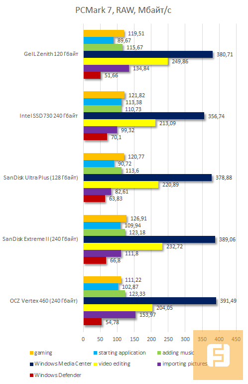 Сравнительная таблица в PCMark 7
