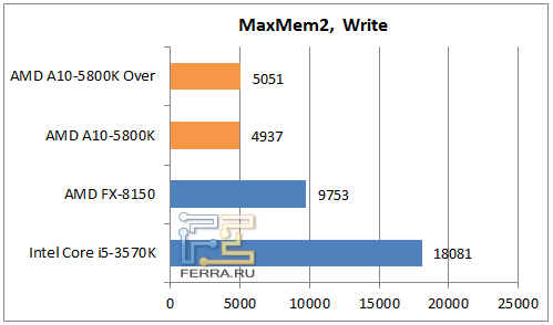 Результаты MaXmem2, Write