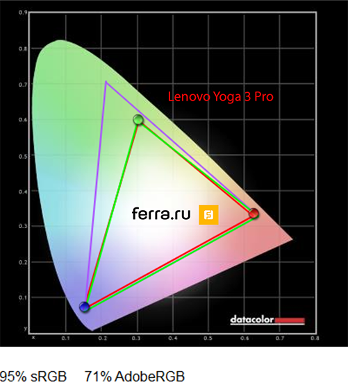 Цветовой охват дисплея Lenovo Yoga 3 Pro