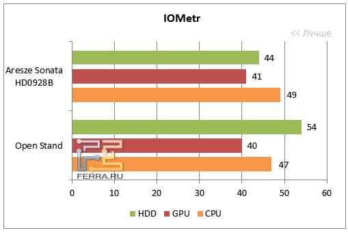 Тестирование корпуса Aresze Sonata HD0928B в IOMetr