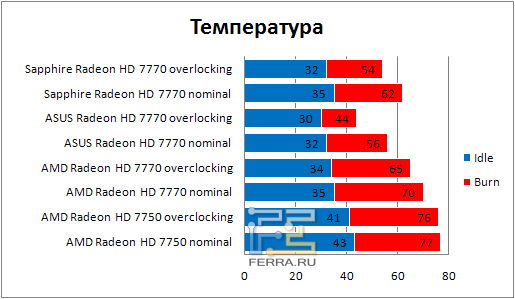 Температура видеокарт в работе