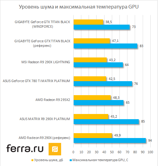 Уровень шума и максимальная температура GPU GIGABYTE GeForce GTX TITAN BLACK