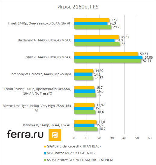 Результаты тестирования GIGABYTE GeForce GTX TITAN BLACK, игры, 2160p
