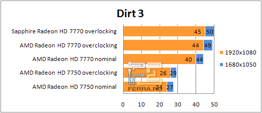Результаты тестирования AMD Radeon HD 77xx в Dirt 3