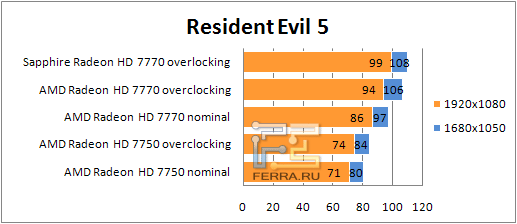Результаты тестирования AMD Radeon HD 77xx в Resident Evil 5