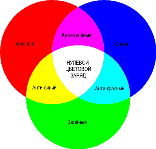 Все цвета вместе дают бесцветный барион (антицвета тоже дают античастицу)