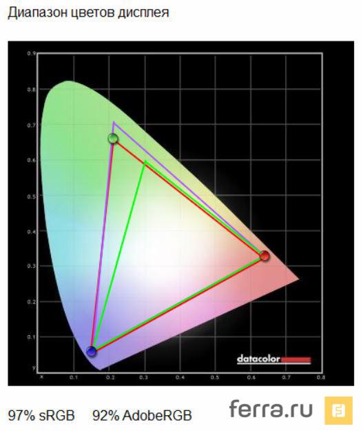 Цветовой охват дисплея Highscreen Power Five