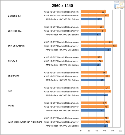 Результаты тестирования ASUS Radeon HD 7970 Matrix Platinum в разрешении 2560х1440