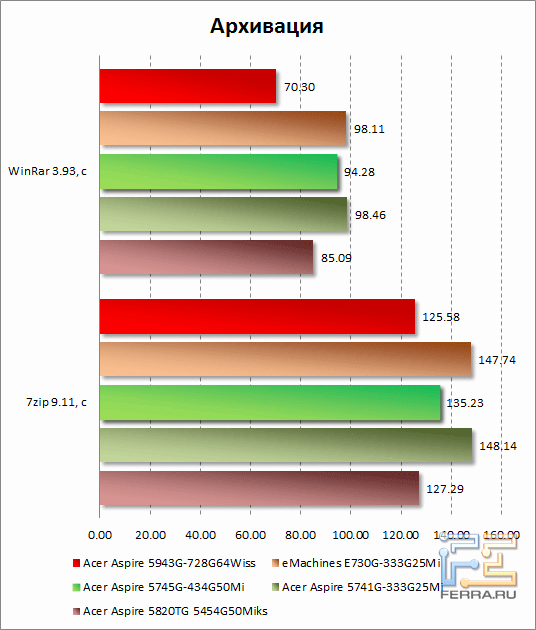 Скорость архивации данных