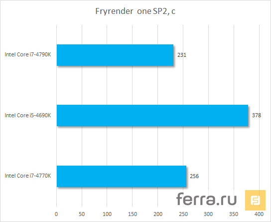 Intel Core i5-4690K и Intel Core i7-4790K — результаты тестирования в FRYRENDER