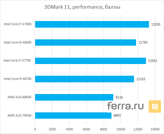 Intel Core i5-4690K и Intel Core i7-4790K — процессорозависимость в 3DMark 11