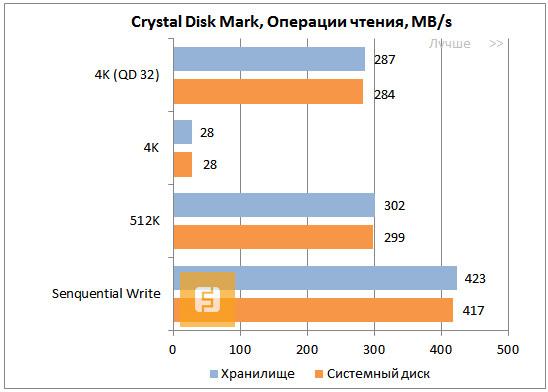 Результаты чтения CrystalDiskMark и SSD OCZ Vertex 4 512