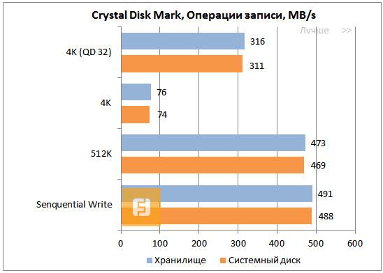 Результаты записи CrystalDiskMark и SSD OCZ Vertex 4 512