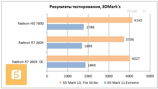 Результаты тестирования AMD Radeon R7 260X в 3DMark