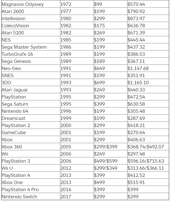Самые дорогие игровые приставки 