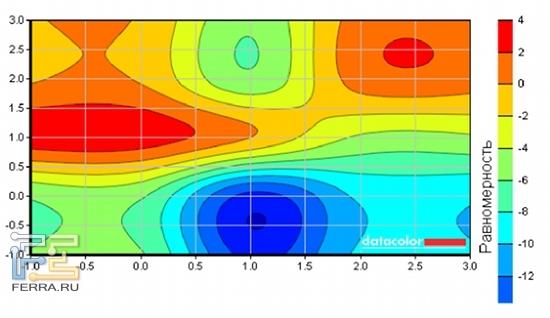 Колебания яркости экрана на равномерно-белом поле существенны, однако работе в большинстве случаев не мешают