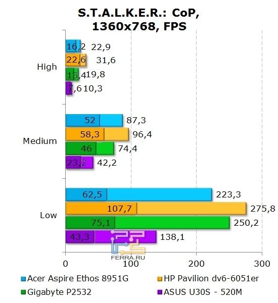 Gigabyte P2532, Stalker: CoP