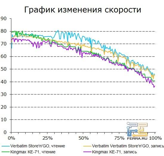 График изменения скорости по мере движения от начальных секторов диска к конечным