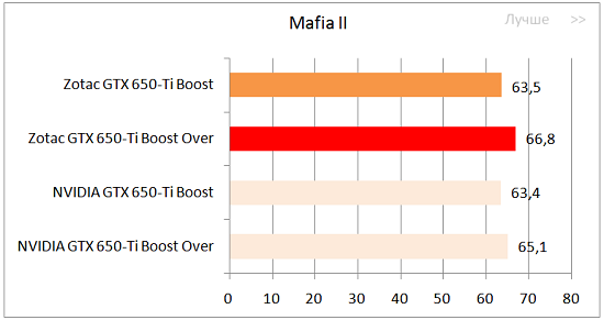 Результаты тестирования Zotac GTX 650Ti Boost в Mafia II